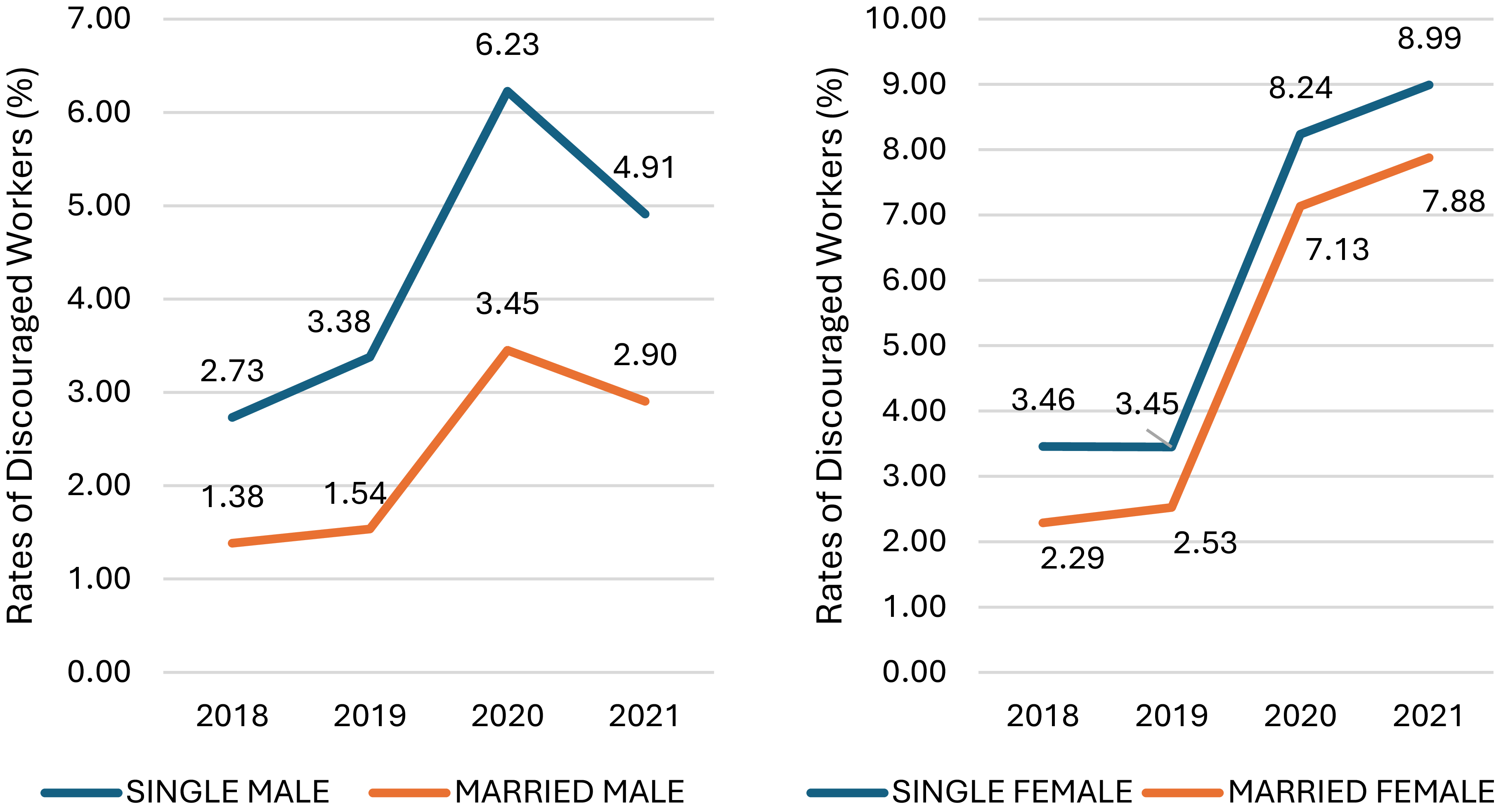 Two line graphs depict rates of discouraged workers by gender and marital status over the years 2018 to 2021.
