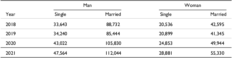 Table showing the number of individuals by gender and marital status from 2018 to 2021.