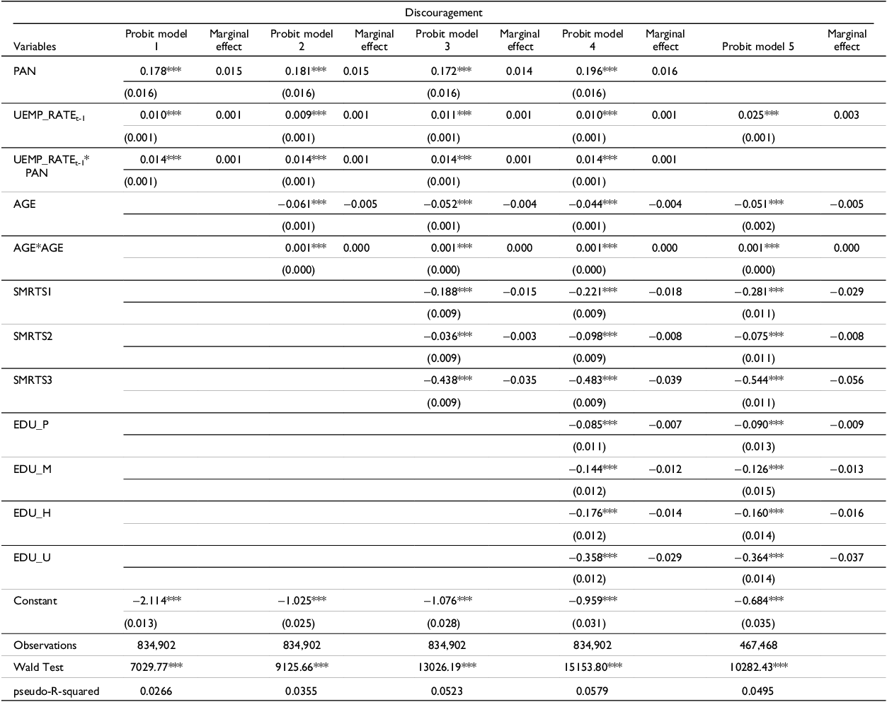 Table showing probit model and marginal effects for ages 15-64 during 2018-2021.