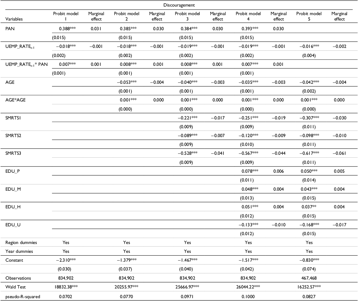 Table showing probit model and marginal effects with region and year fixed effects.