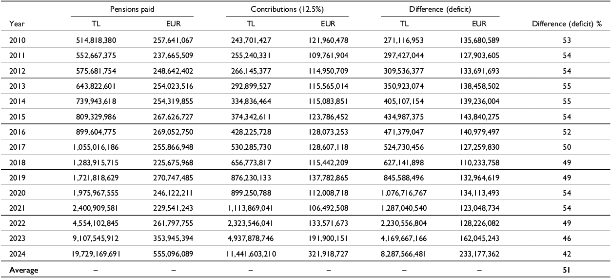 A table comparing pension contributions and payouts in northern Cyprus in TL and EUR.