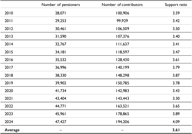 A table showing the number of pensioners, contributors, and support ratios from 2010 to 2024.