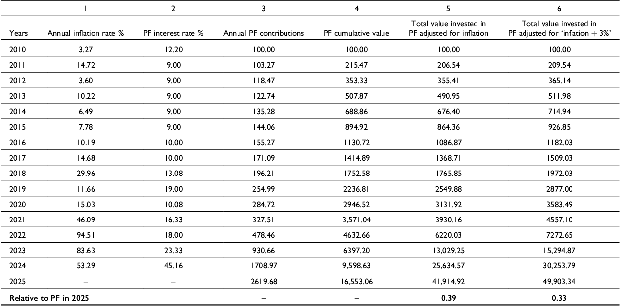 A table comparing provident fund returns and inflation-adjusted investments over 15 years.