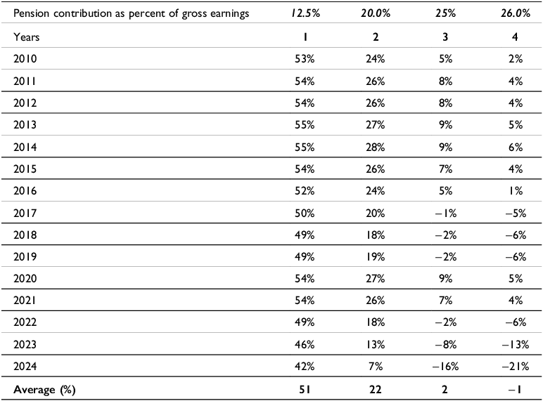A table showing pension contribution rates and deficits in Northern Cyprus from 2010 to 2024.