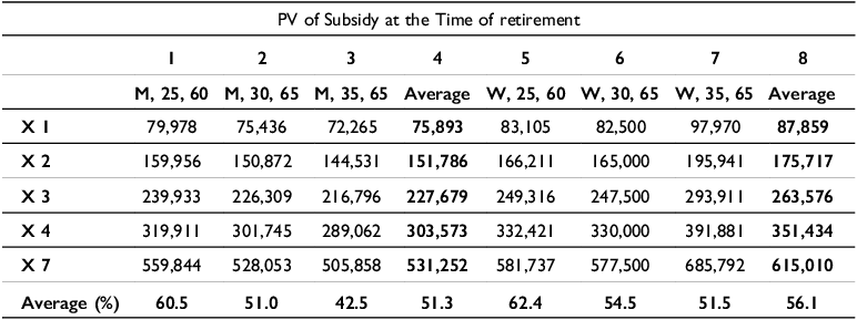 Table comparing pension subsidies at retirement for men and women in Northern Cyprus.