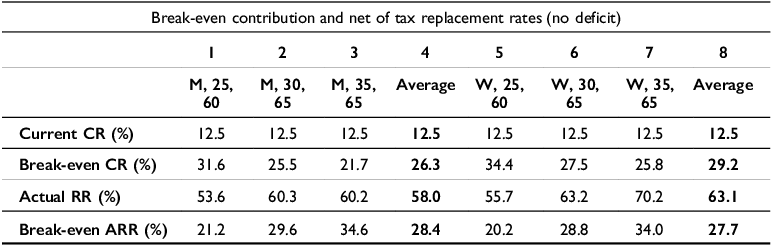 Table comparing break-even contribution rates and net of tax replacement rates for men and women.