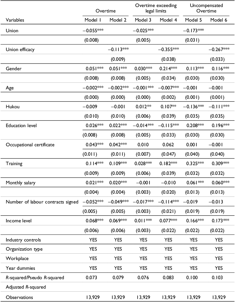 A table showing the effects of unions on workers' overtime in China for the years 2012, 2014, and 2016.