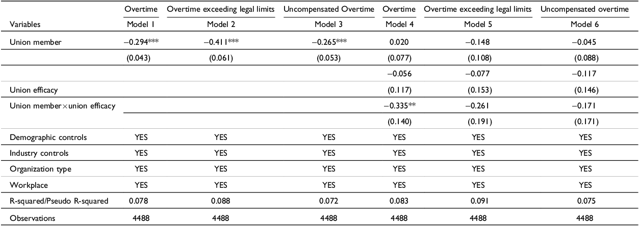 A table showing the effects of union membership on workers' overtime in 2016.