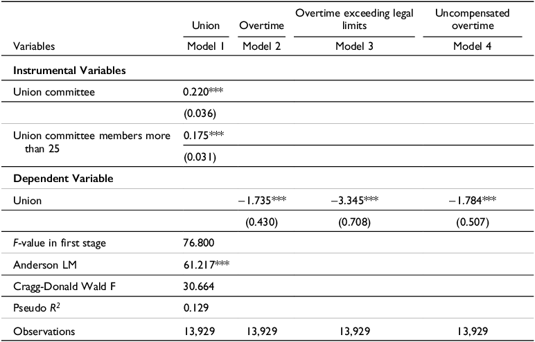 A table showing the effects of unions on overtime based on IV-Probit Model for the years 2012, 2014, and 2016.