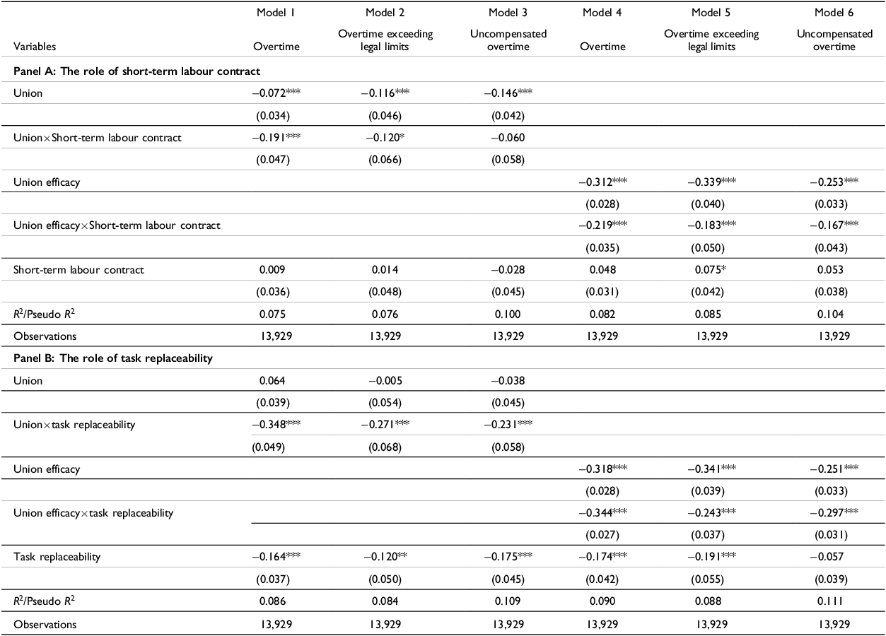 Table comparing the effects of unions on overtime in different scenarios.