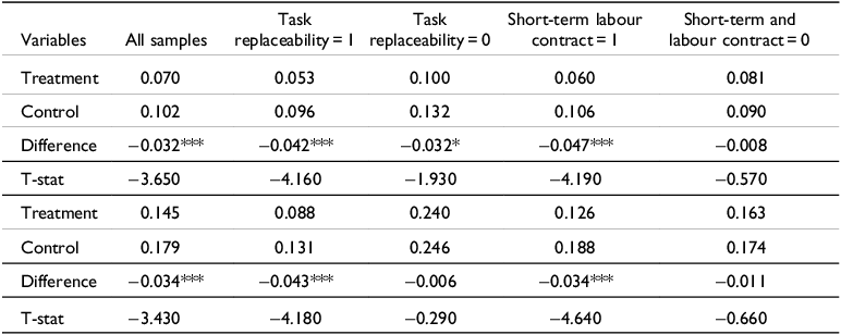 A table comparing different subsamples of union treatment effects on overtime.