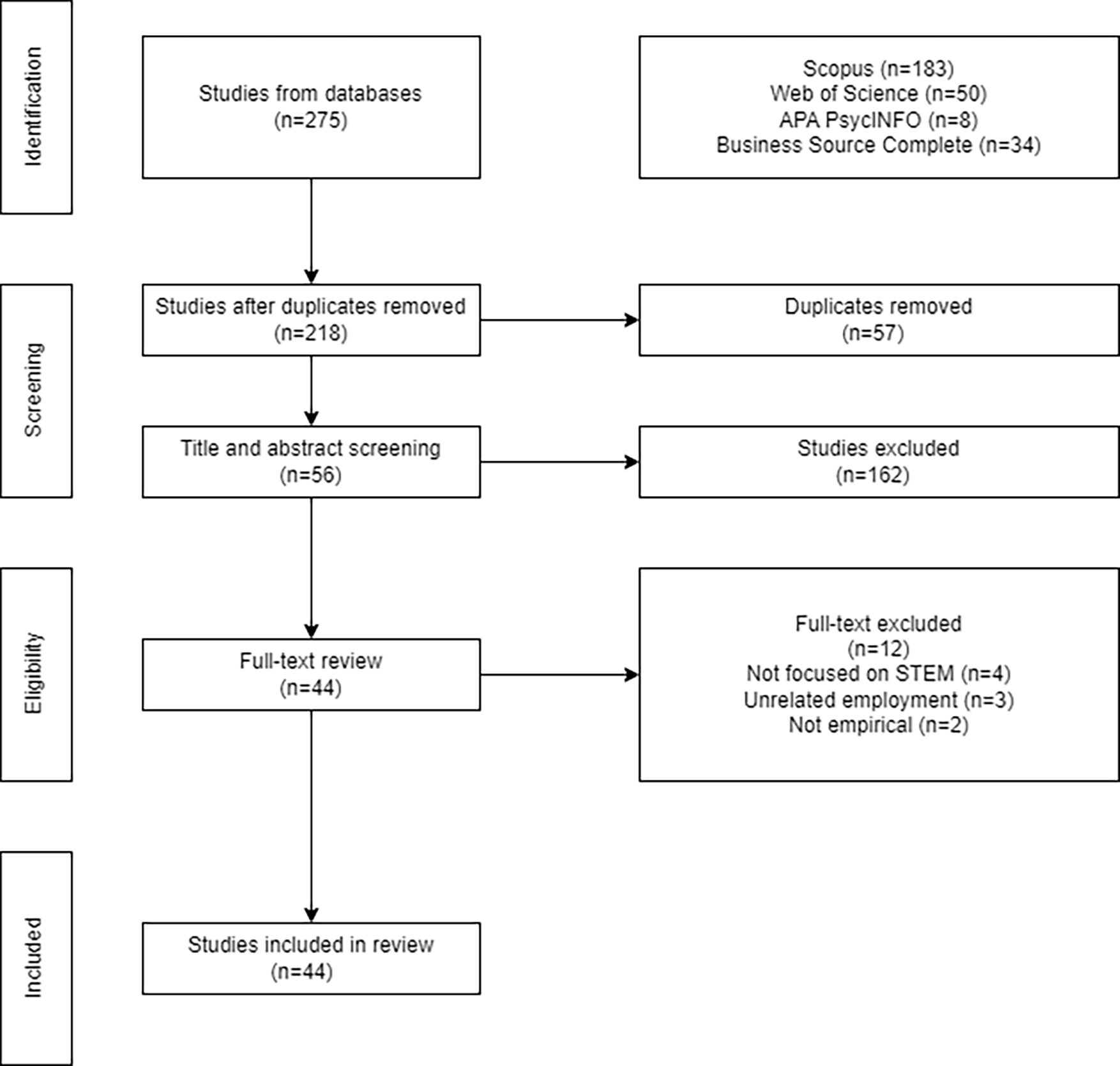 Flowchart illustrating the stages of a systematic review process.