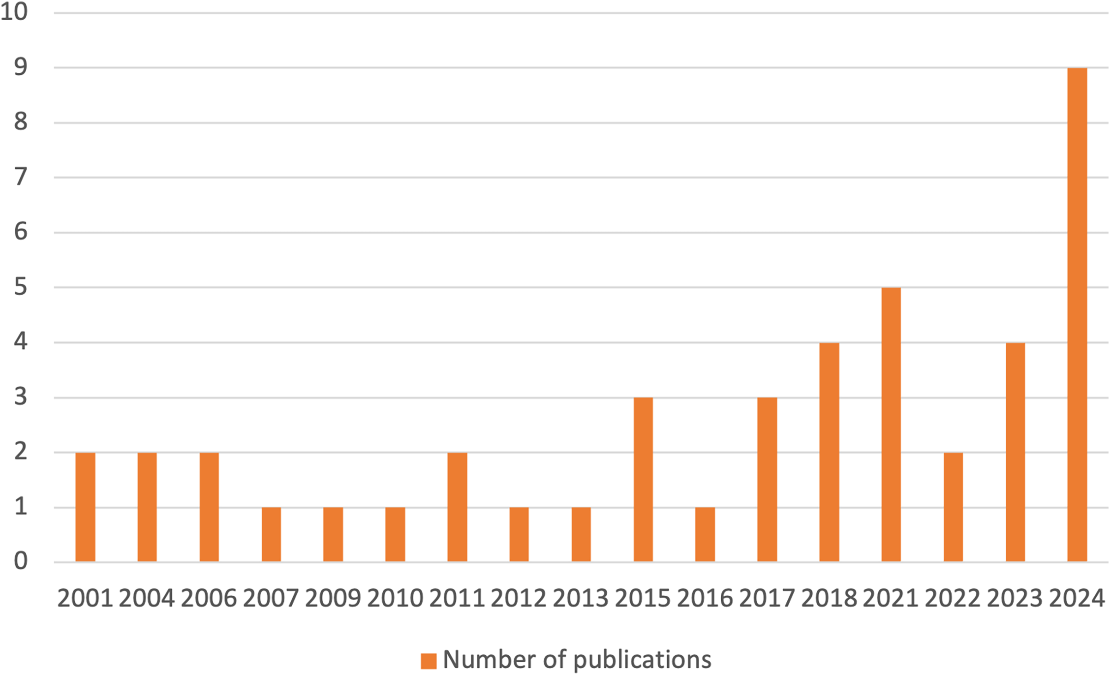 A bar graph showing the number of publications over the years.