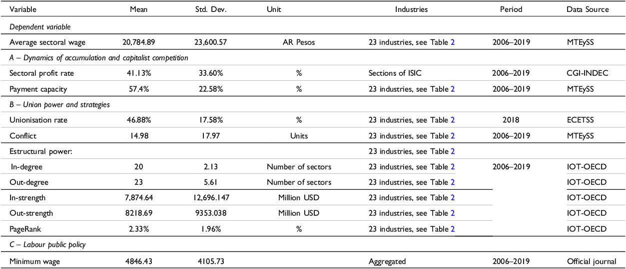 A table summarizing variables, sources, and descriptive statistics for a study.