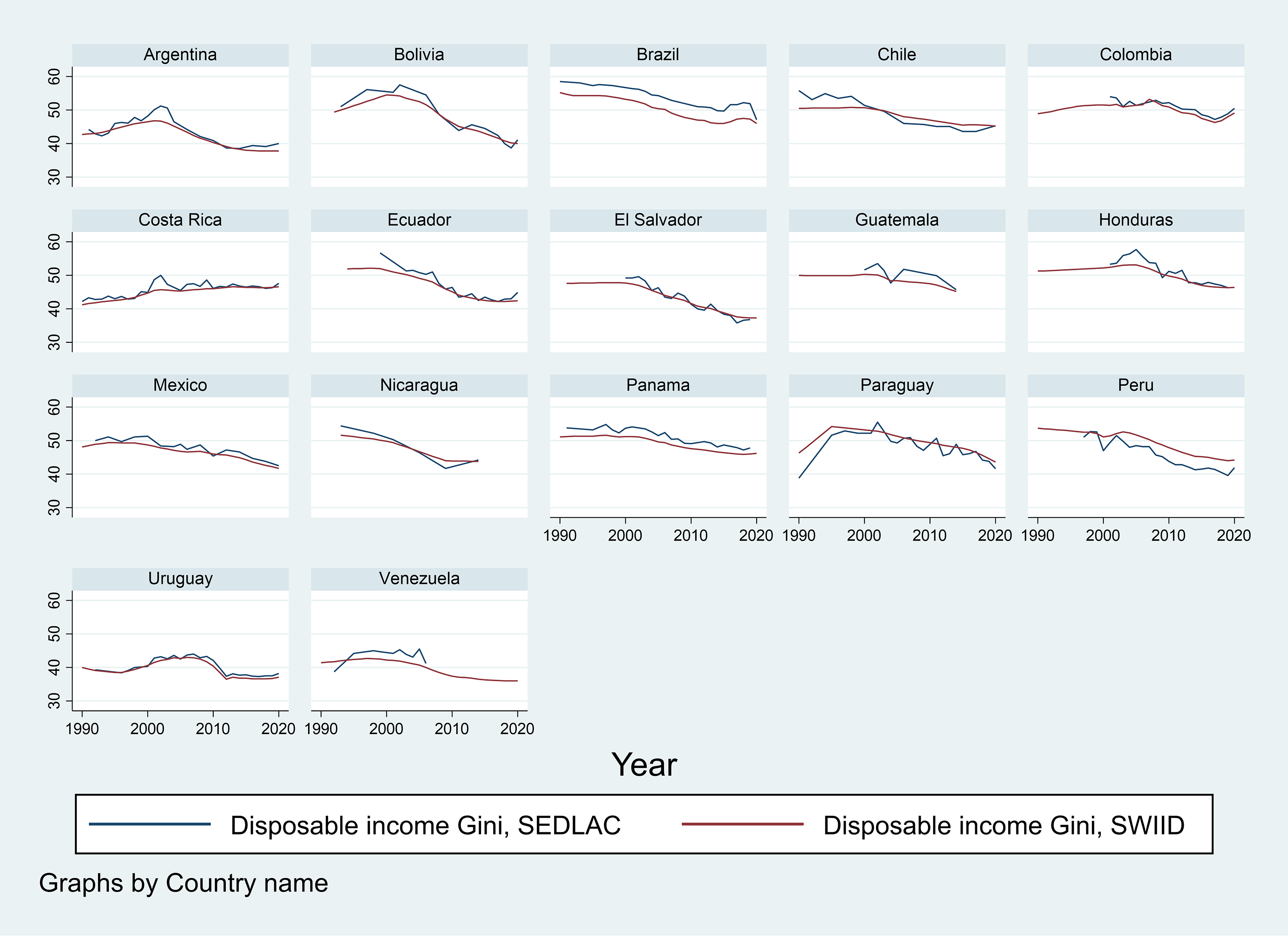 Multiple line graphs depict disposable household income inequality in Latin America from 1990 to 2020.