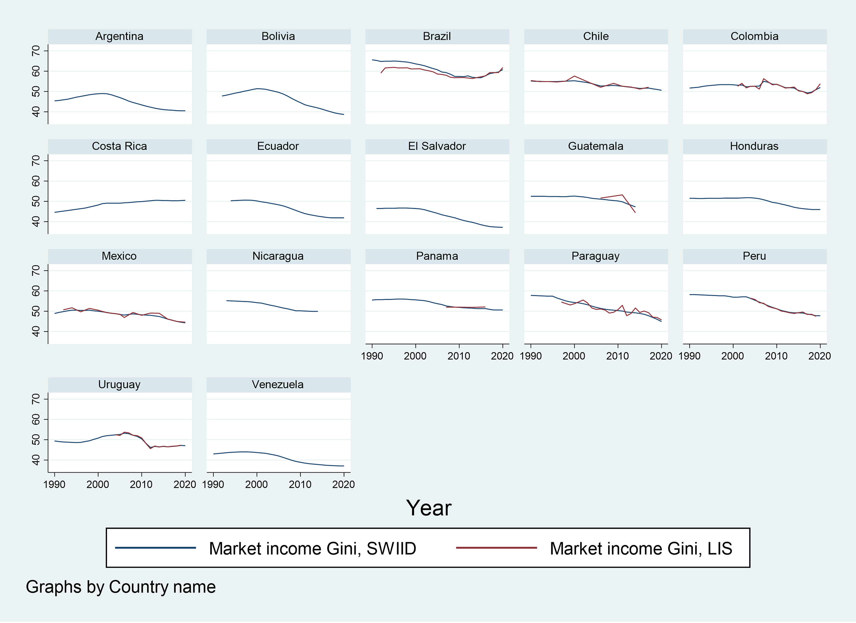 Multiple line graphs depict market household income inequality in Latin America from 1990 to 2020.