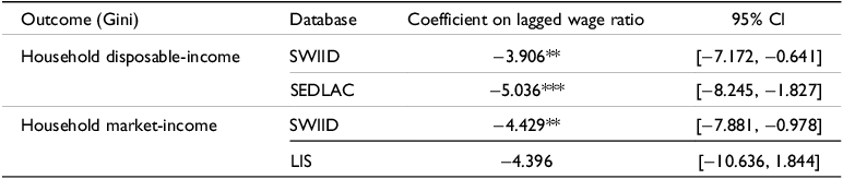 A table comparing coefficients on lagged wage ratio across different databases and outcomes.