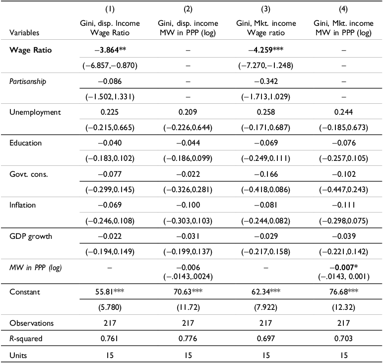 A table comparing the impact of various factors on income inequality using different specifications.