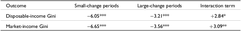 Table comparing disposable-income and market-income Gini associations across small and large annual wage-ratio changes.