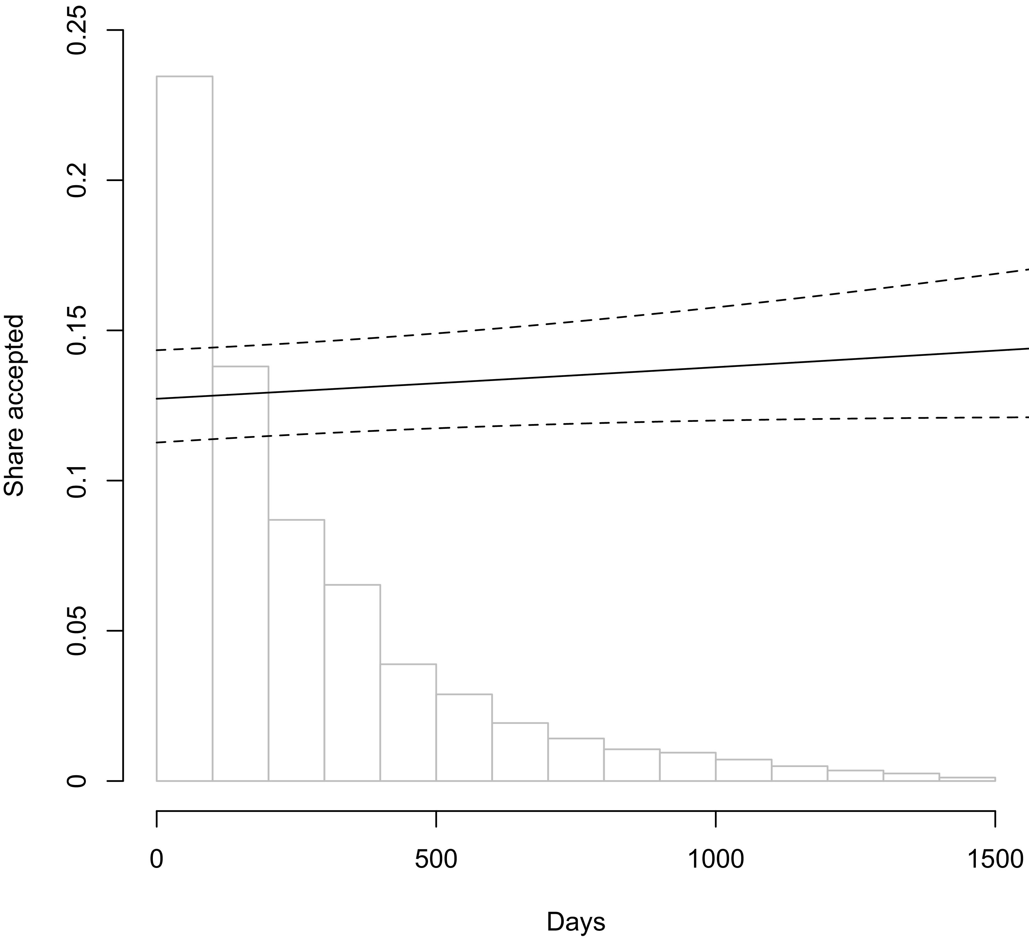 Histogram showing the distribution of days since MPs asked questions with a trend line and confidence intervals.