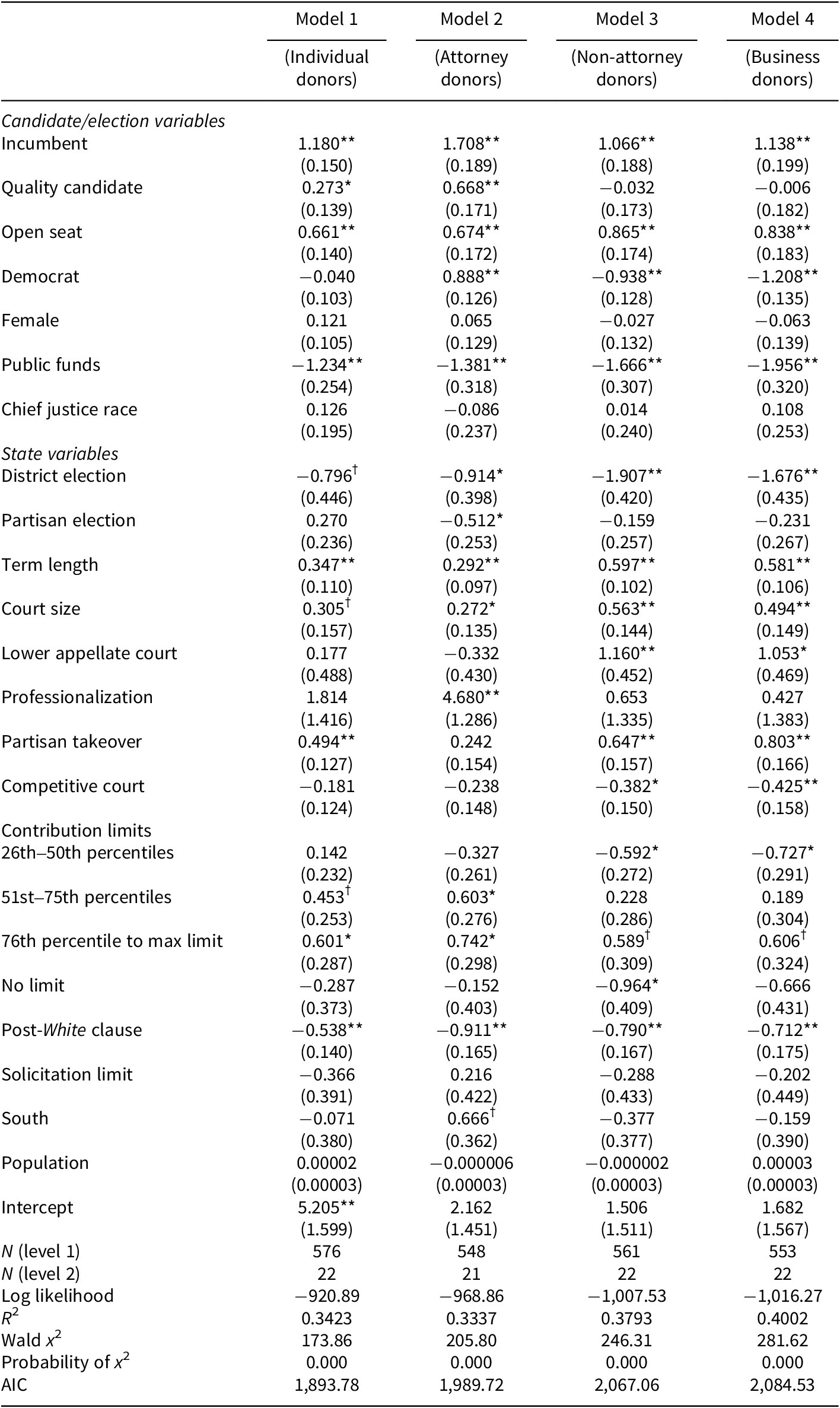 A statistical table showing multilevel regression results for individual donations in contested elections from 2000 to 2023 across four donor types. See long description.