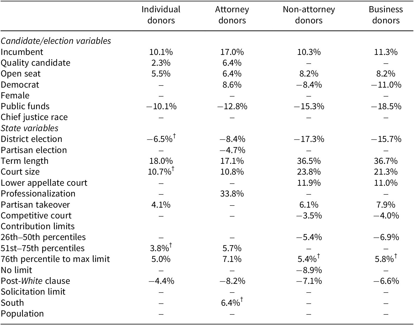 A data table comparing marginal effects of candidate and state variables on donations from individual, attorney, non-attorney, and business donors. See long description.