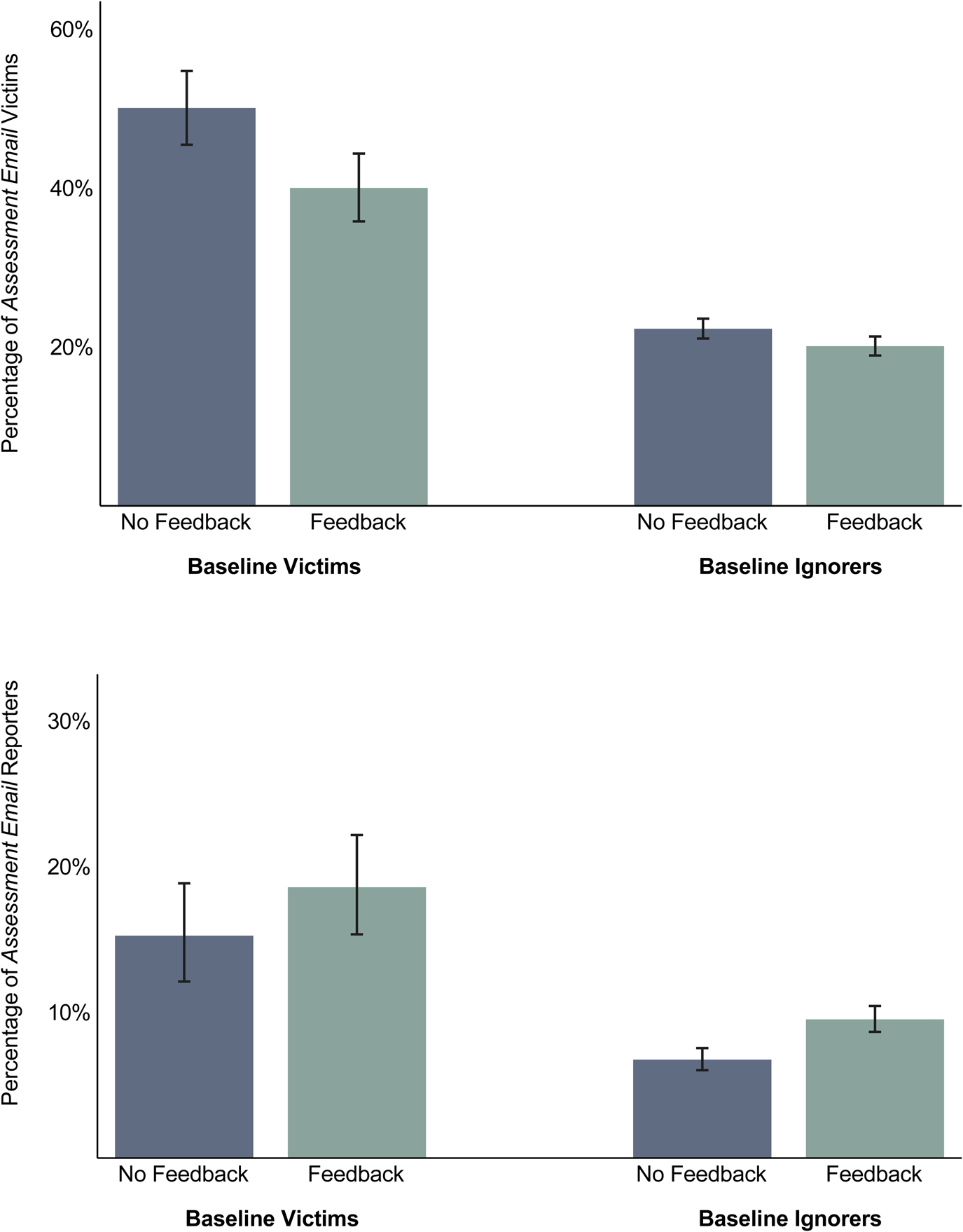 A grouped bar graph showing percentages for assessment email victims and reporters by baseline victims and baseline ignorers under feedback and no feedback. See long description.
