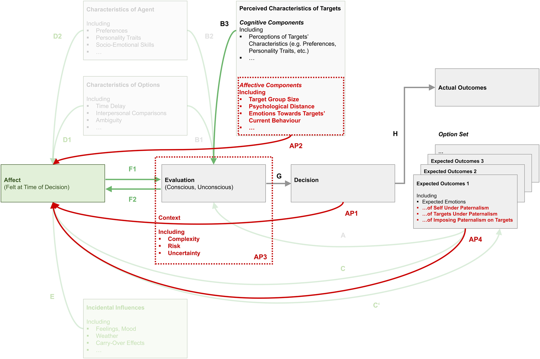 An infographic flowchart of the Emotion-imbued choice model for paternalism, linking affect and evaluation to decisions and outcomes. See long description.