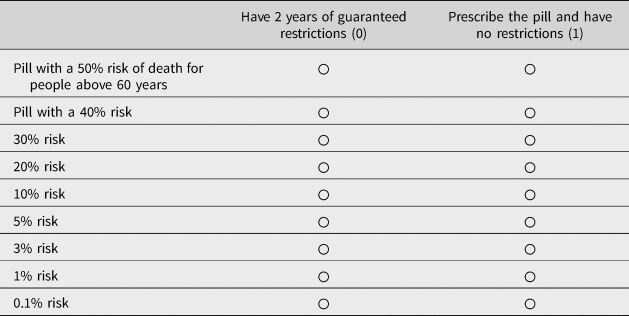Table values were provided, so the choices and risk levels for the pill versus guaranteed restrictions cannot be summarized. See long description.