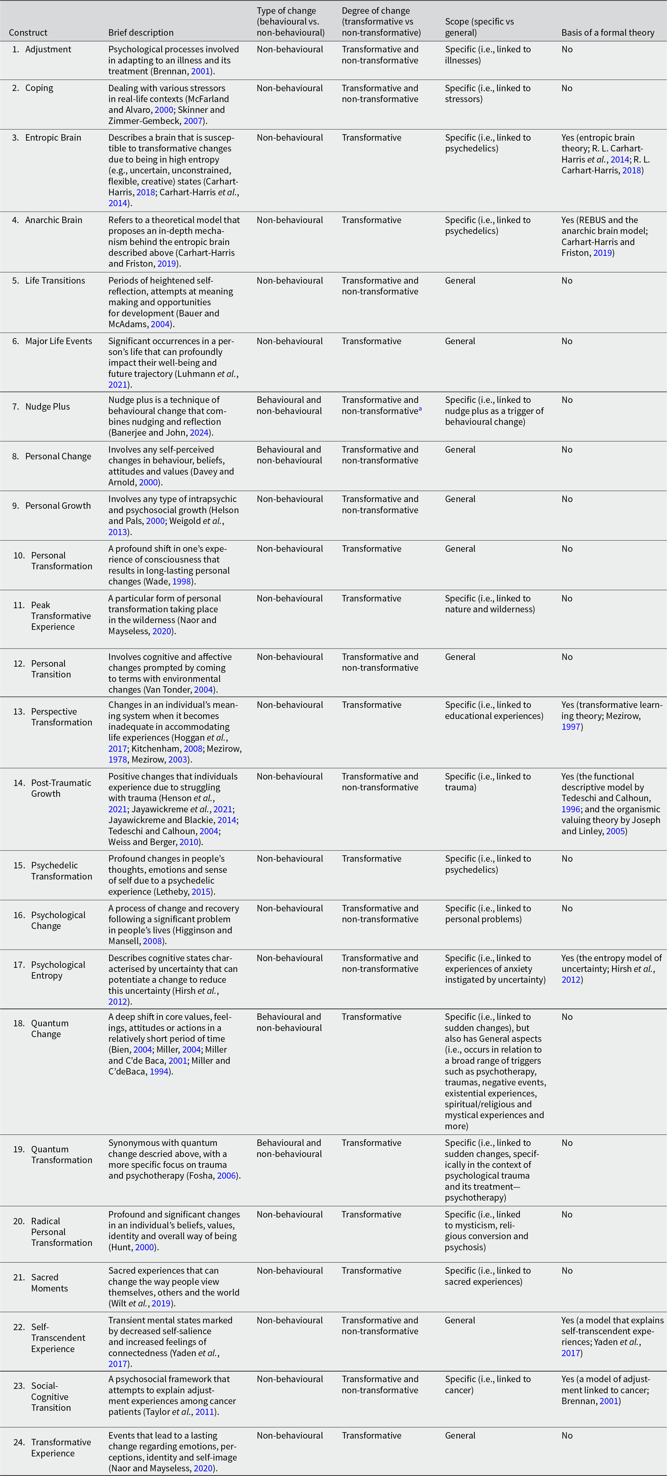 Most constructs emphasize non-behavioural change, with transformative focus often tied to specific triggers like psychedelics, trauma, illness, or wilderness. See long description.