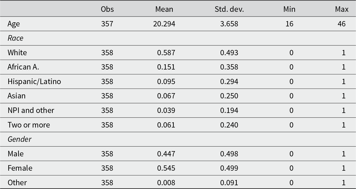 Sample is mostly White (about 59%) and female (about 55%), with an average age of about 20 years (range 16 to 46). See long description.