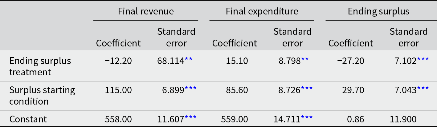 Starting with a surplus is linked to higher revenue and spending and a higher ending surplus, while the surplus treatment mainly reduces the ending surplus. See long description.