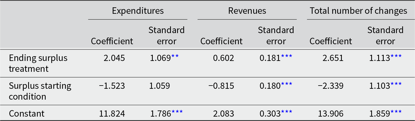 Ending surplus treatment is linked to more changes overall, especially in expenditures and revenues, while the surplus starting condition is linked to fewer changes, mainly in revenues. See long description.