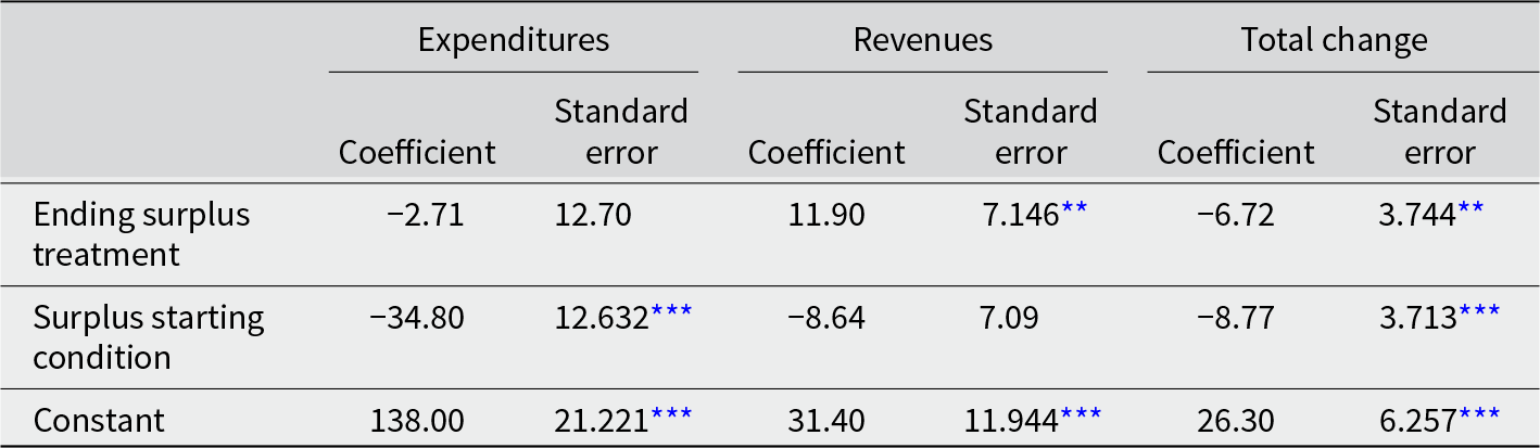 Ending surplus treatment is linked to higher revenues and a small drop in total change, while the surplus starting condition is linked to much lower spending and a lower total change. See long description.
