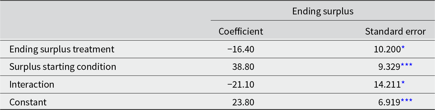 Starting with a surplus is linked to a much higher ending surplus, while the treatment and its interaction with starting surplus are linked to lower ending surplus. See long description.