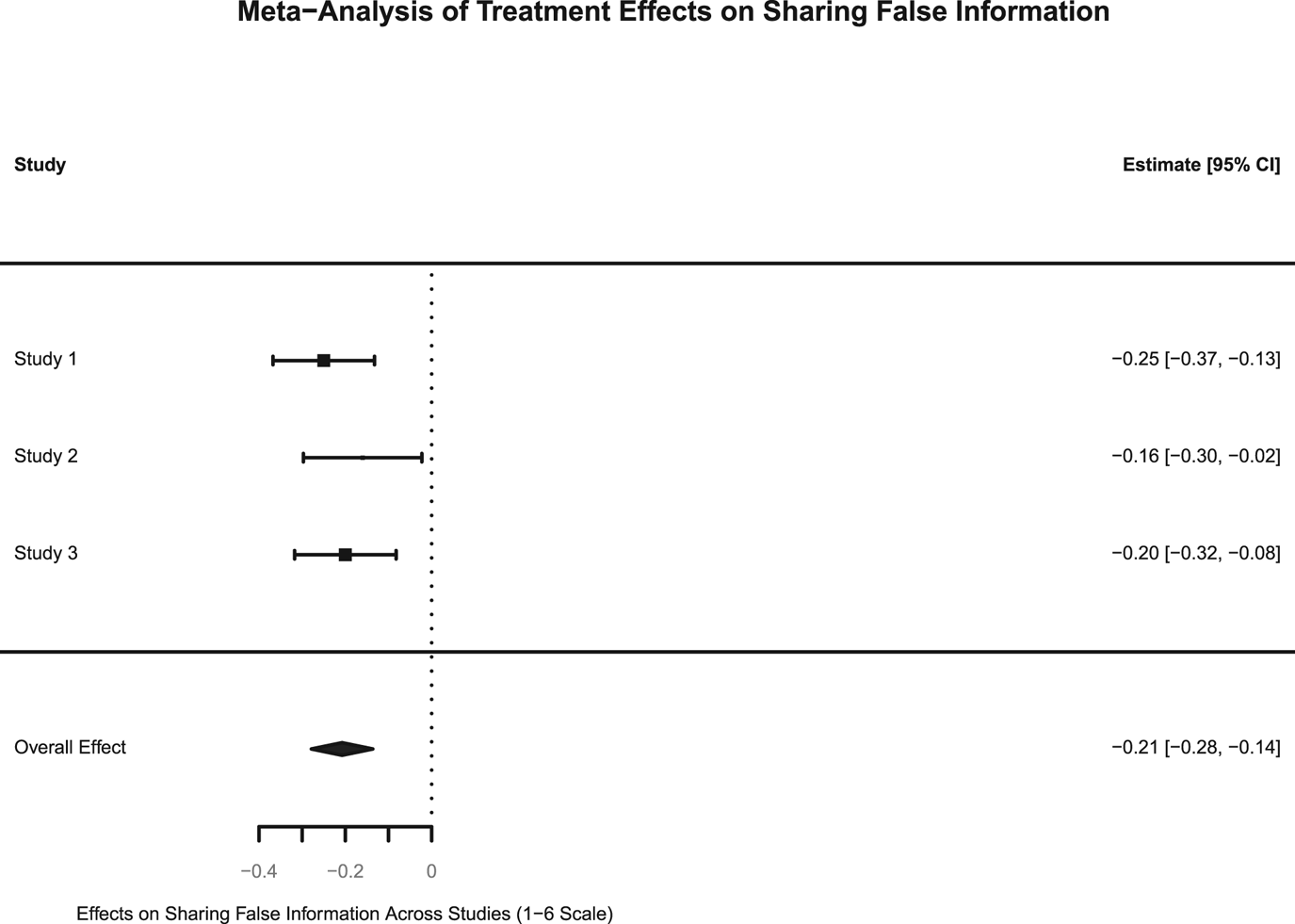 A forest plot of treatment effects on sharing false information, with all studies and the overall effect shown as negative estimates.