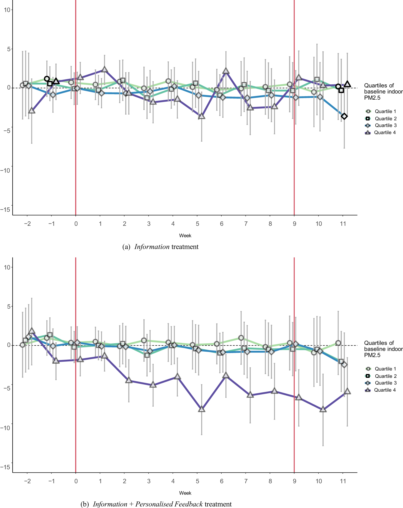 A multi-line graph showing weekly average treatment effect on indoor PM2.5 by baseline quartile for Information and Information plus Personalised Feedback treatments. See long description.