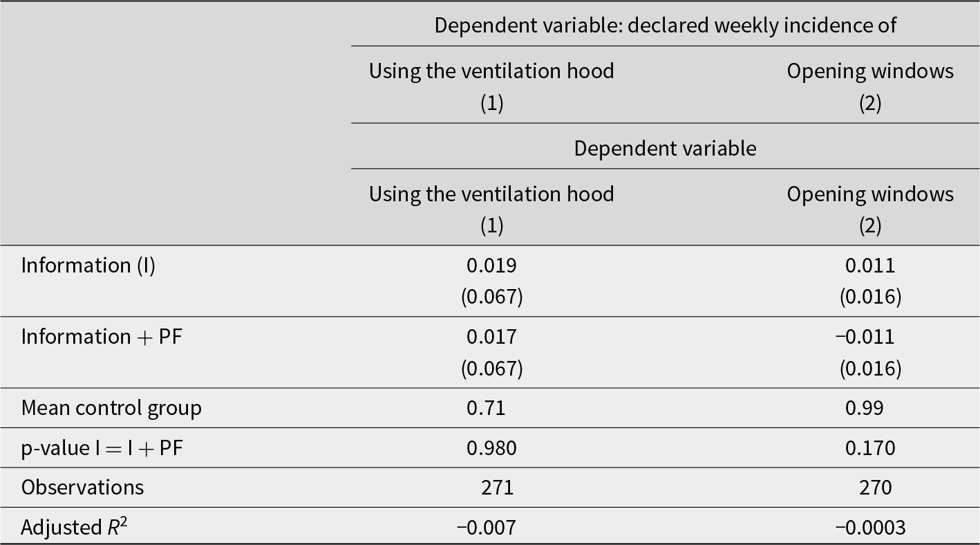 Neither information nor personalised feedback meaningfully changed weekly use of ventilation hoods or window opening; effects were near zero and not statistically clear. See long description.