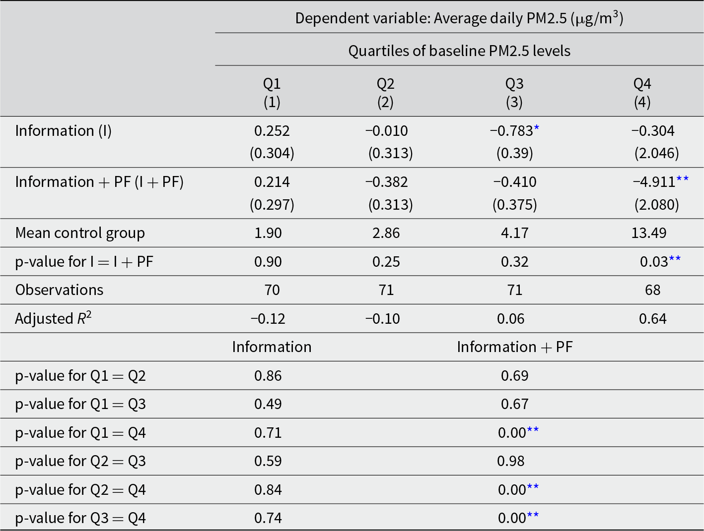 Personalised feedback cuts PM2.5 most in the highest baseline quartile, about 4.9 micrograms per cubic meter, and beats information alone there. See long description.