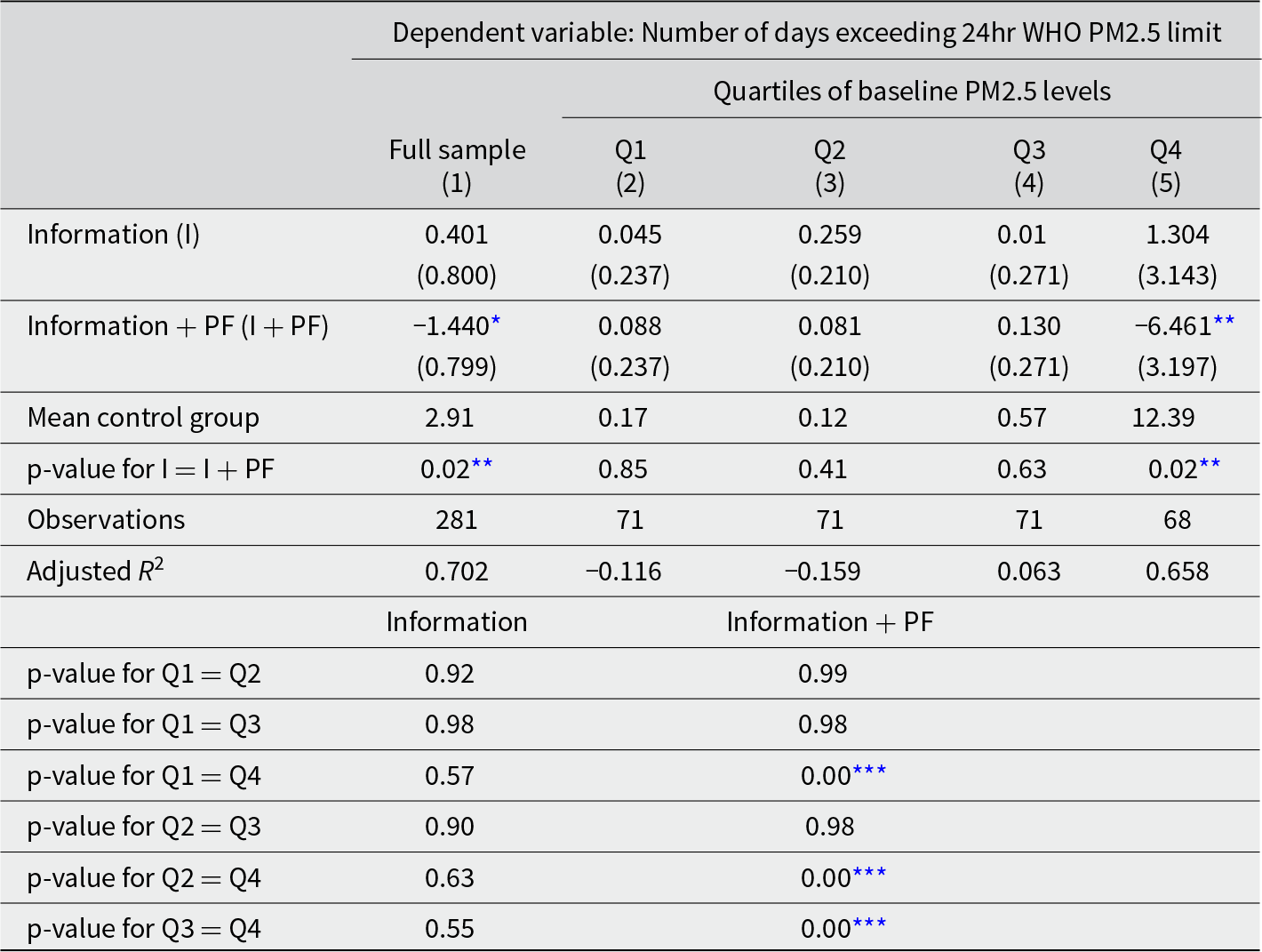Personalised feedback cuts exceedance days most in the highest baseline pollution group, about 6.5 fewer days, while effects are small in lower quartiles. See long description.