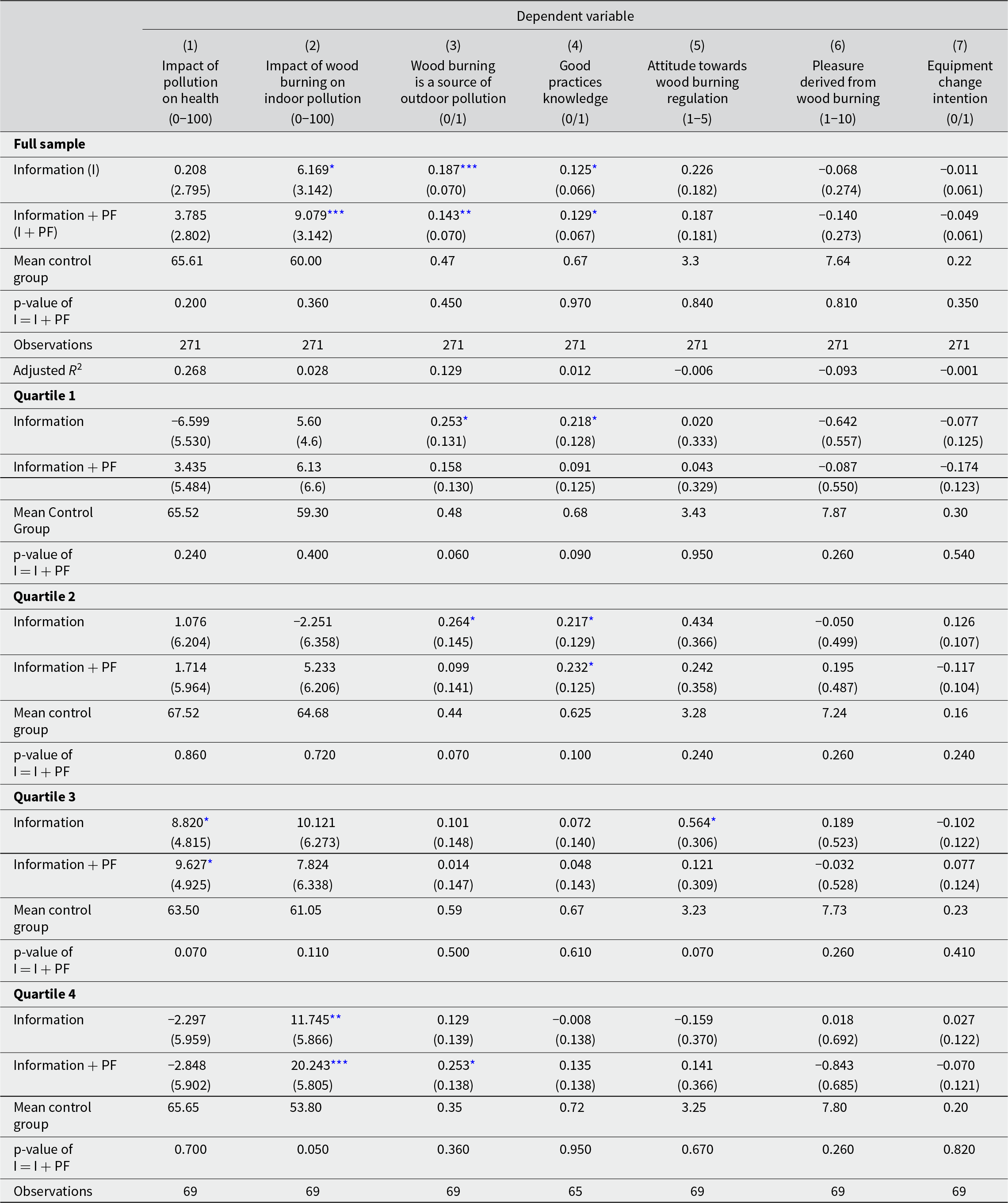 Information plus personalised feedback most strongly raises perceived wood burning impact on indoor pollution, especially in the highest baseline pollution quartile. See long description.