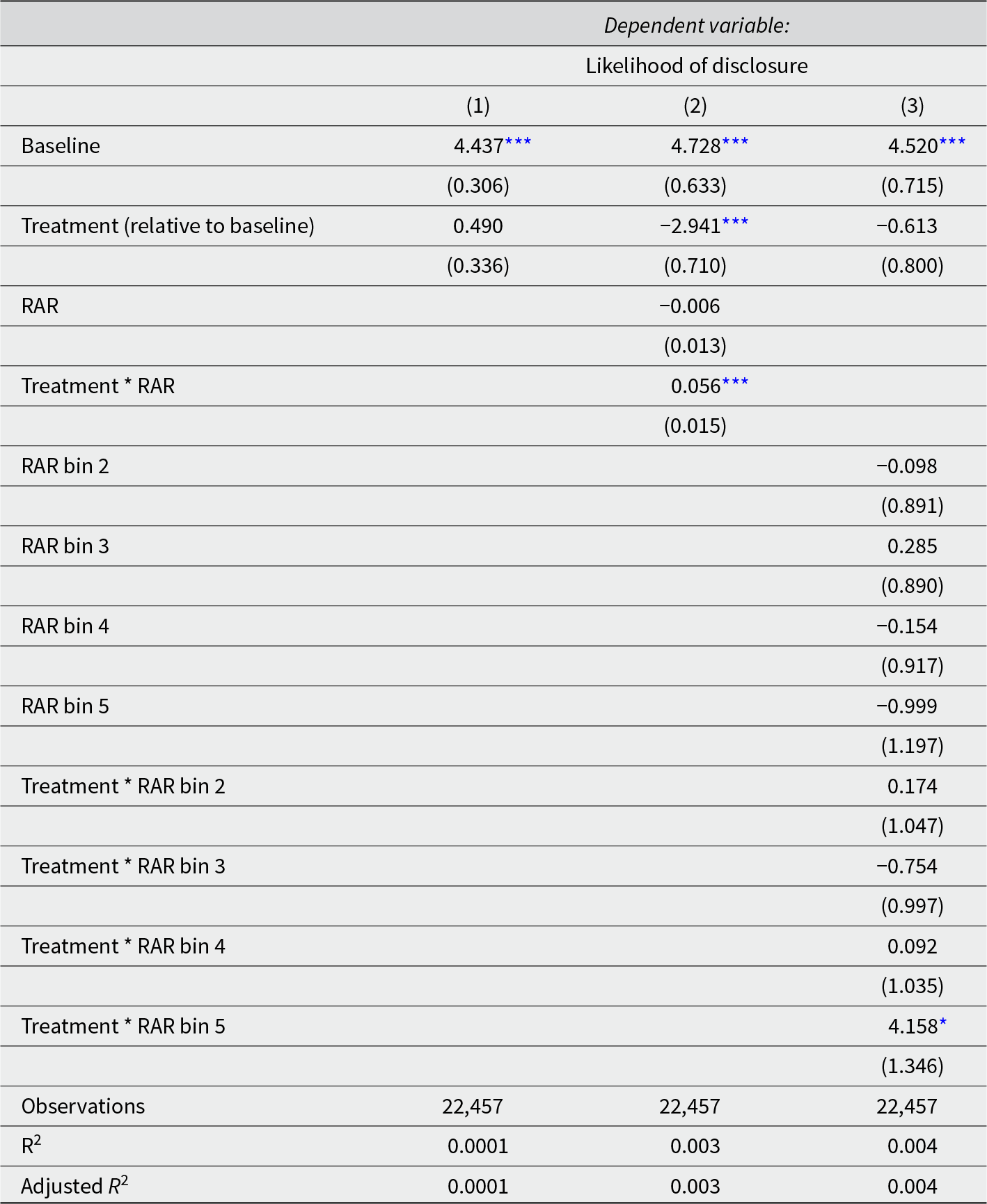 Targeting by RAR changes the treatment effect: it is negative at low RAR but becomes positive as RAR rises, with the strongest increase in the highest RAR bin. See long description.