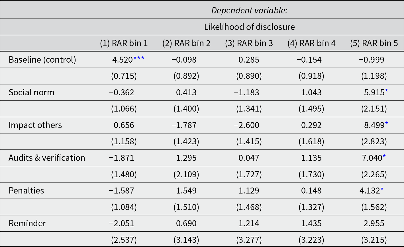 In the highest RAR bin, all message types raise disclosure, with the largest increases for “Impact others” (8.499) and “Audits and verification” (7.040). See long description.