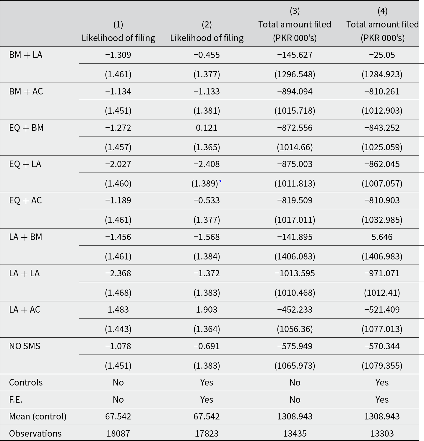 Across message groups, estimated effects on filing likelihood and amounts filed are mostly negative and imprecise; only EQ plus LA shows a statistically flagged drop in filing likelihood. See long description.