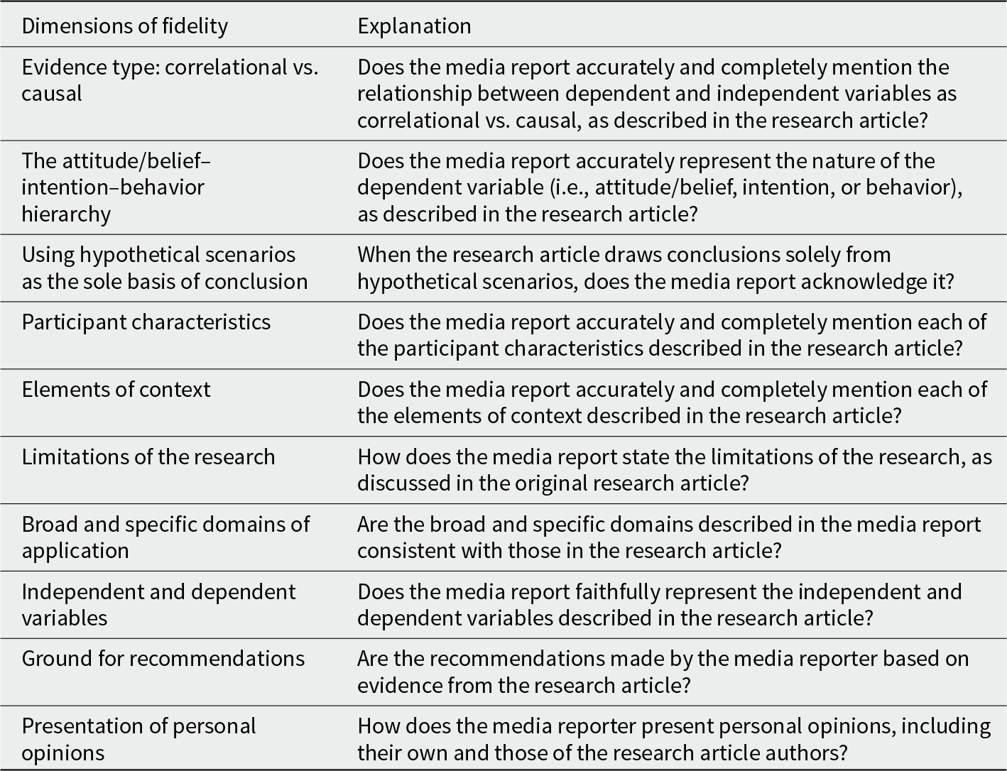 Ten criteria define how faithfully a media report reflects a research article, from causal wording and variables to context, limitations, and recommendations. See long description.