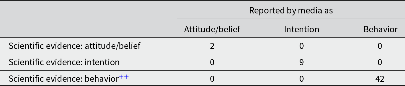 Media reports overwhelmingly framed evidence as behavior, with 42 behavior reports and none miscast as attitude or intention. See long description.