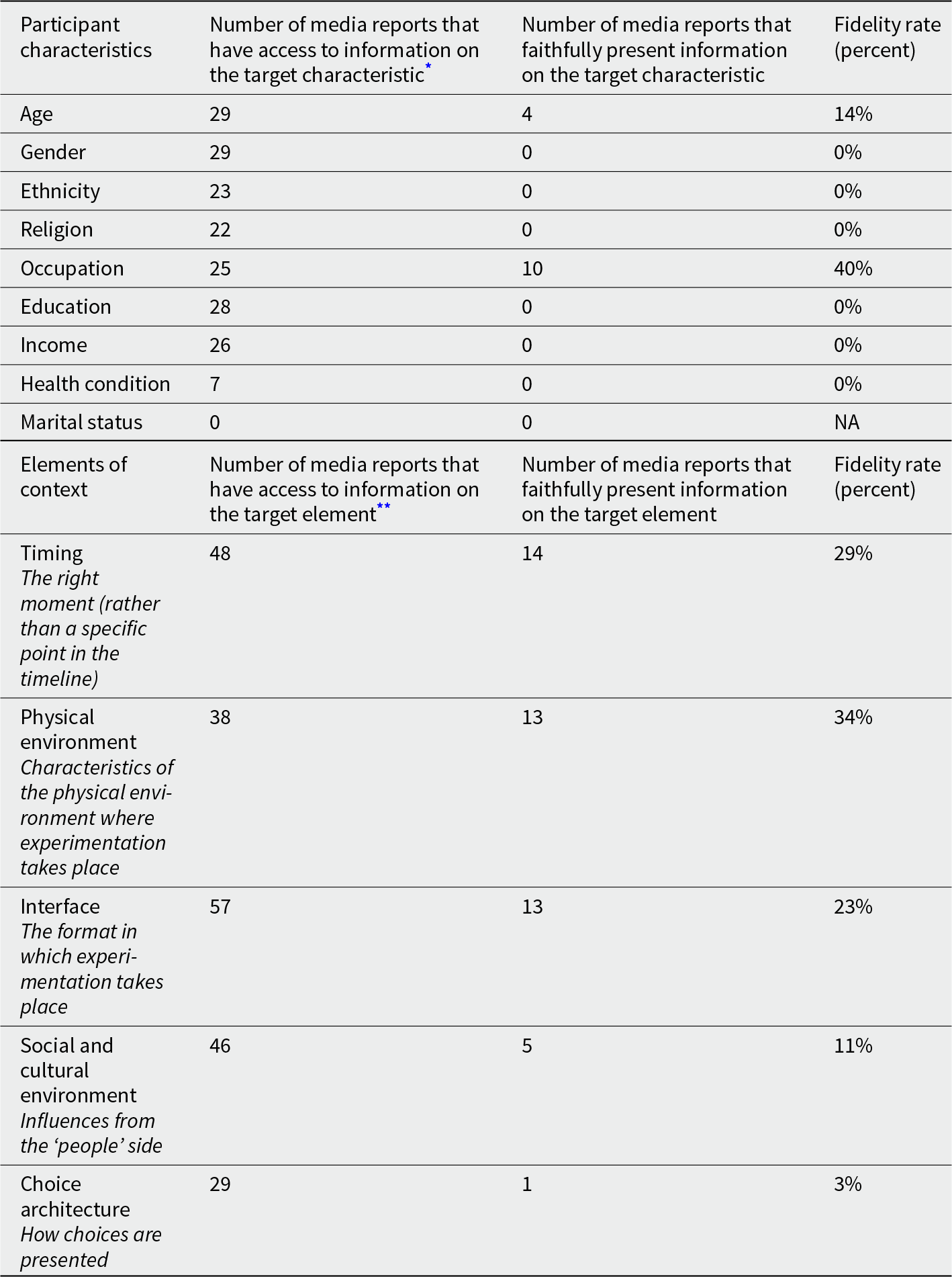 Only occupation details were often reported accurately, with 10 of 25 reports faithful, while all other participant traits were rarely or never presented correctly. See long description.