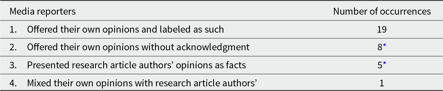 Most reports labeled reporters’ own opinions, with 19 occurrences versus 8 where opinions were unacknowledged, 5 where authors’ opinions were treated as facts, and 1 mixed case. See long description.