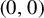 left parenthesis 0 comma 0 right parenthesis