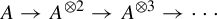 upper A right arrow upper A Superscript circled times 2 Baseline right arrow upper A Superscript circled times 3 Baseline right arrow midline horizontal ellipsis